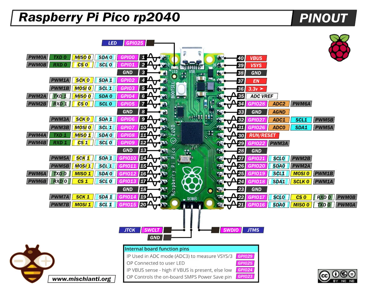 Raspberry Pi Pico (RP2040) pinout diagram